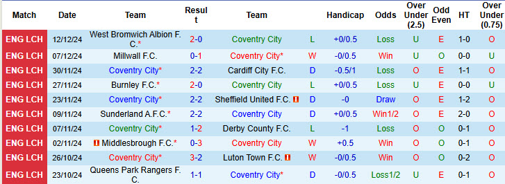 Nhận định, soi kèo Coventry City vs Hull City, 19h30 ngày 14/12: Bầy hổ sập bẫy - Ảnh 2