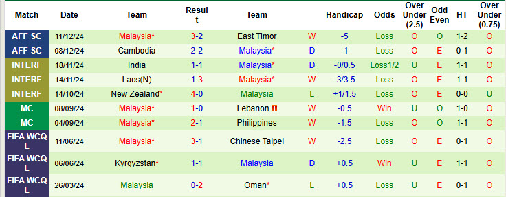 Soi kèo góc Thái Lan vs Malaysia, 20h00 ngày 12/12 - Ảnh 2