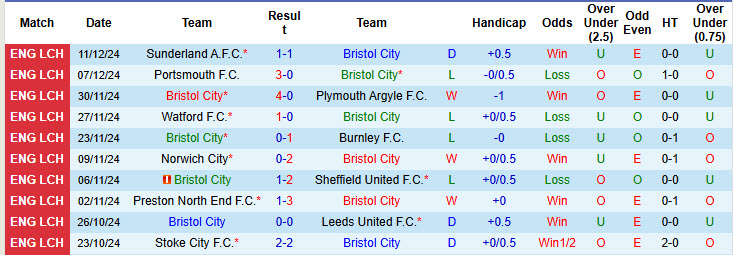 Nhận định, soi kèo Bristol City vs Queens Park Rangers, 19h30 ngày 14/12: Tự tin có điểm - Ảnh 2