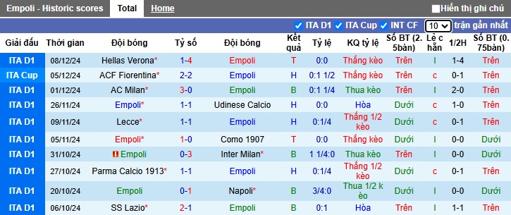 Siêu máy tính dự đoán Empoli vs Torino, 02h45 ngày 14/12 - Ảnh 4