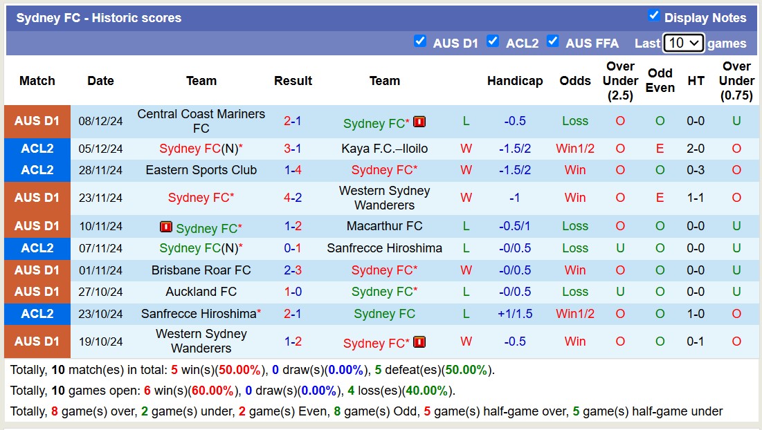 Nhận định, soi kèo Sydney FC vs Western United, 13h00 ngày 14/12: Trái đắng xa nhà - Ảnh 2