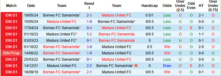 Nhận định, soi kèo Borneo FC vs Madura, 19h00 ngày 14/12: Bầy cá heo ăn mừng - Ảnh 4