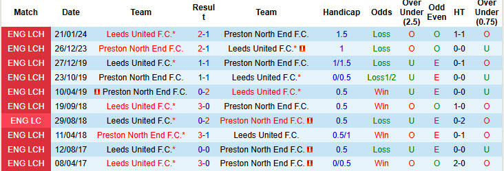 Nhận định, soi kèo Preston North End vs Leeds, 19h30 ngày 14/12: Chưa thể cắt đuôi - Ảnh 4