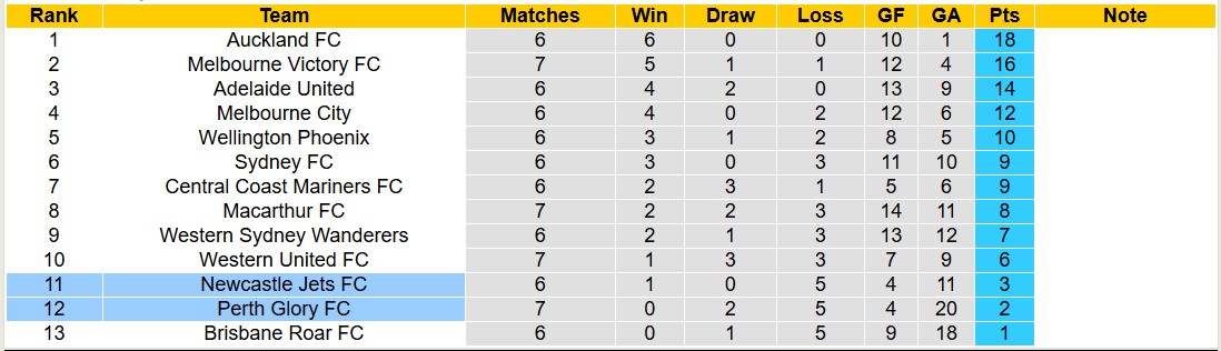 Nhận định, soi kèo Perth Glory vs Newcastle Jets, 17h45 ngày 14/12: Đi tìm niềm vui - Ảnh 5