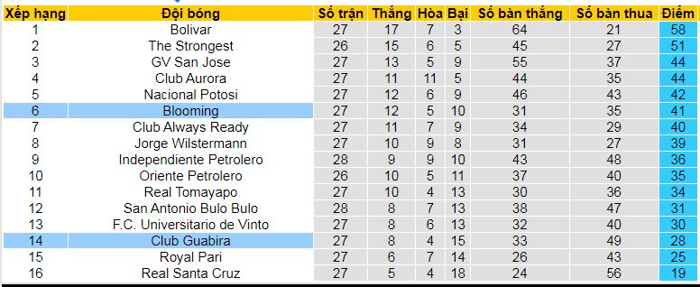 Nhận định, soi kèo Blooming vs Guabira, 07h00 ngày 15/12: Vị khách yếu bóng vía - Ảnh 4