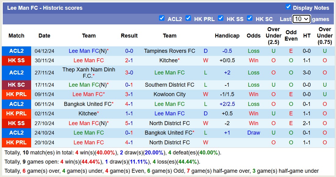 Nhận định, soi kèo Kowloon City vs Lee Man, 14h00 ngày 15/12: Sức mạnh Lee Man - Ảnh 2