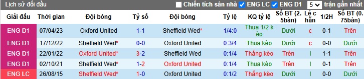 Nhận định, soi kèo Oxford United vs Sheffield Wed, 22h00 ngày 14/12: Khó phân thắng bại - Ảnh 2