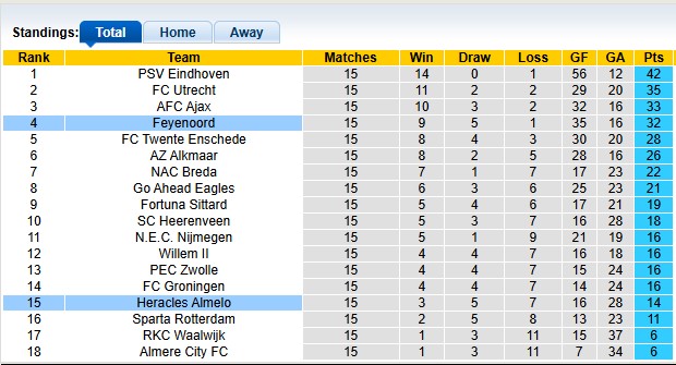 Nhận định, soi kèo Feyenoord vs Heracles, 3h00 ngày 15/12: 'Con mồi' quen thuộc - Ảnh 4