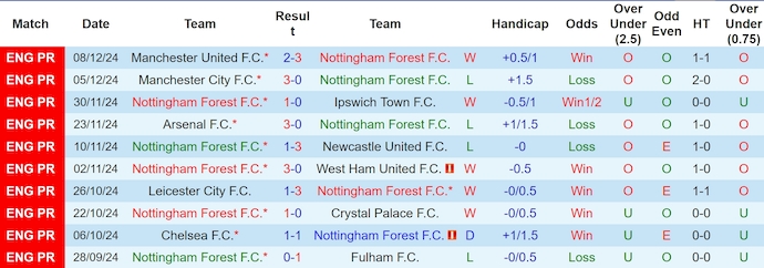 Soi kèo phạt góc Nottingham vs Aston Villa, 0h30 ngày 15/12 - Ảnh 1