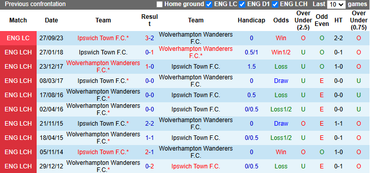 Nhận định, soi kèo Wolves vs Ipswich, 22h00 ngày 14/12: Cơ hội cho Bầy sói - Ảnh 4