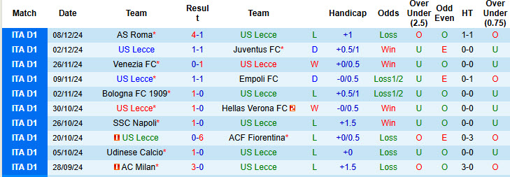 Siêu máy tính dự đoán Lecce vs Monza, 18h30 ngày 15/12 - Ảnh 3