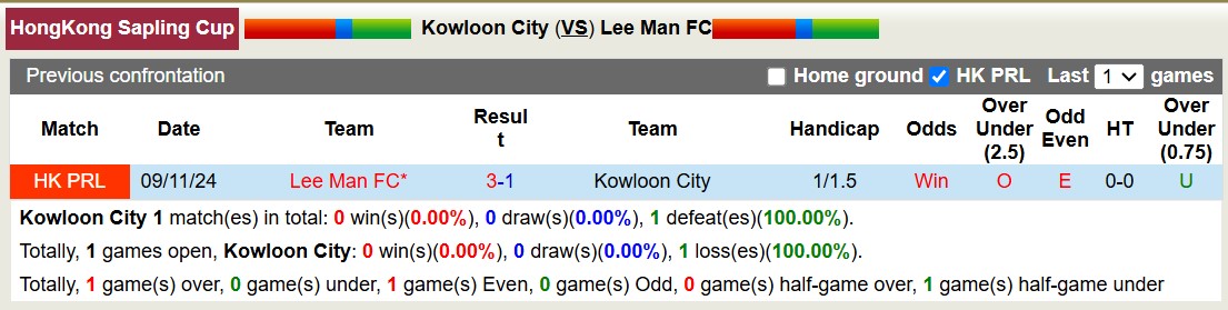 Nhận định, soi kèo Kowloon City vs Lee Man, 14h00 ngày 15/12: Sức mạnh Lee Man - Ảnh 3