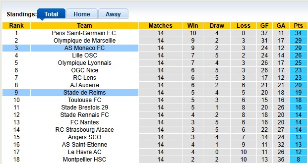 Nhận định, soi kèo Reims vs Monaco, 3h00 ngày 15/12: Tưng bừng - Ảnh 4