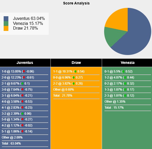 Nhận định, soi kèo Juventus vs Venezia, 245 ngày 15/12 - Ảnh 6