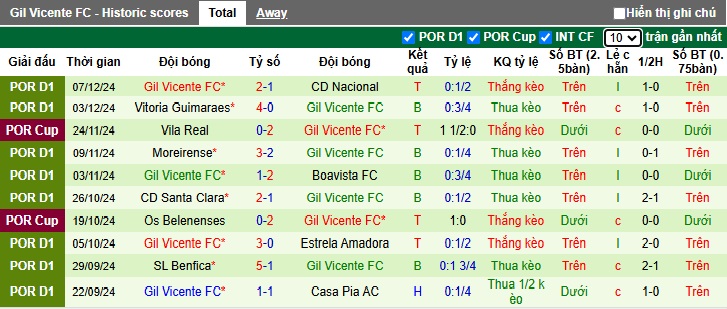 Nhận định, soi kèo Farense vs Gil Vicente, 22h30 ngày 14/12: Ám ảnh xa nhà - Ảnh 3