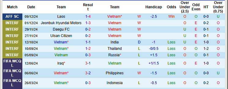 Siêu máy tính dự đoán Việt Nam vs Indonesia, 20h00 ngày 15/12 - Ảnh 2