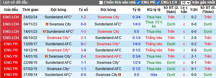 Nhận định, soi kèo Swansea vs Sunderland, 22h00 ngày 14/12: Hạ gục Mèo đen - Ảnh 2