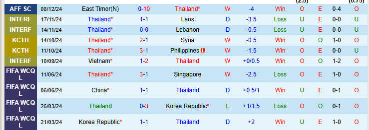 Siêu máy tính dự đoán Thái Lan vs Malaysia, 20h00 ngày 14/12 - Ảnh 2