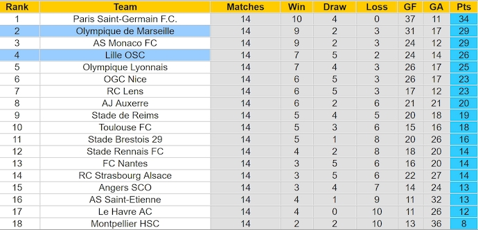 Nhận định, soi kèo Marseille vs Lille, 23h00 ngày 14/12: Nối mạch bất bại - Ảnh 5