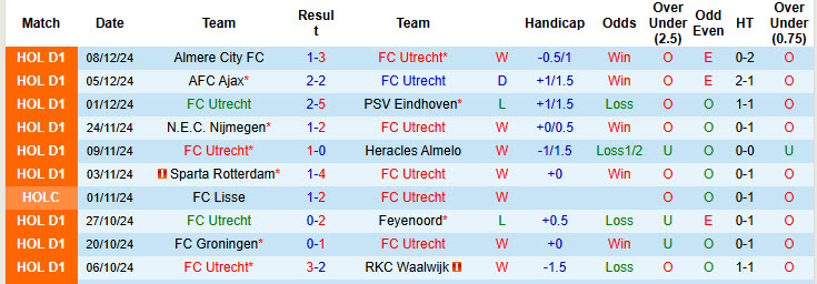 Nhận định, soi kèo Utrecht vs Go Ahead Eagles, 18h15 ngày 15/12: Chưa từ bỏ hy vọng - Ảnh 3