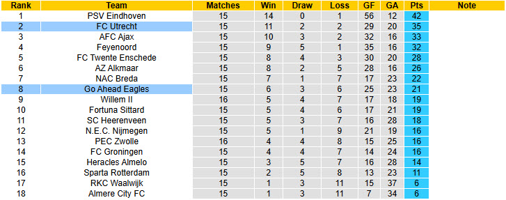 Nhận định, soi kèo Utrecht vs Go Ahead Eagles, 18h15 ngày 15/12: Chưa từ bỏ hy vọng - Ảnh 5