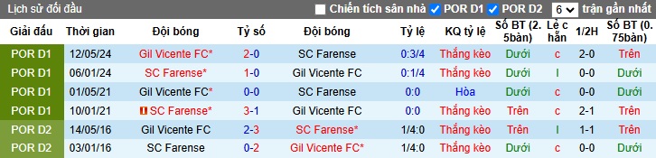 Nhận định, soi kèo Farense vs Gil Vicente, 22h30 ngày 14/12: Ám ảnh xa nhà - Ảnh 2