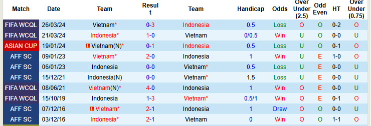 Soi kèo góc Việt Nam vs Indonesia, 20h00 ngày 15/12 - Ảnh 3