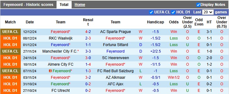 Nhận định, soi kèo Feyenoord vs Heracles, 3h00 ngày 15/12: 'Con mồi' quen thuộc - Ảnh 1