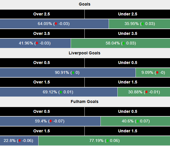 Siêu máy tính dự đoán Liverpool vs Fulham, 22h00 ngày 14/12 - Ảnh 2