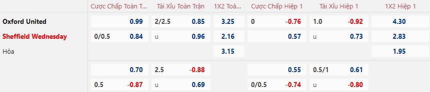Nhận định, soi kèo Oxford United vs Sheffield Wed, 22h00 ngày 14/12: Khó phân thắng bại - Ảnh 5