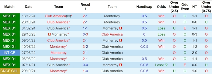 Nhận định, soi kèo Monterrey vs Club America, 8h00 ngày 16/12: Khó cho chủ nhà - Ảnh 4