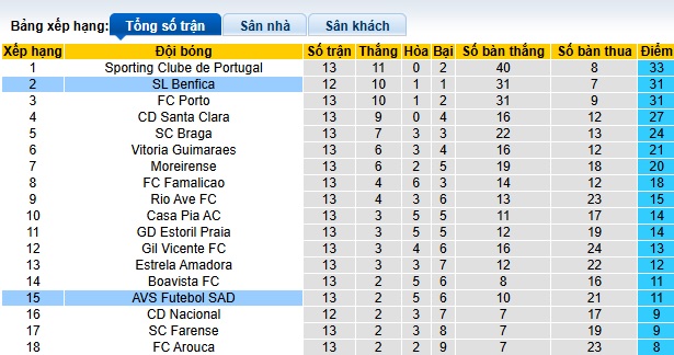 Nhận định, soi kèo AVS vs Benfica, 01h00 ngày 16/12: Thắng vì ngôi đầu - Ảnh 1