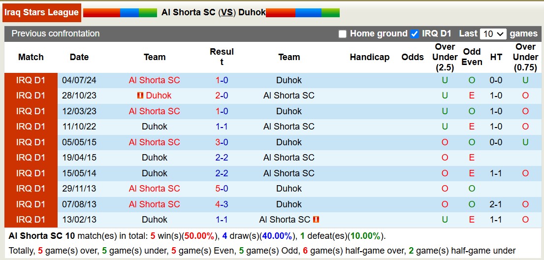 Nhận định, soi kèo Al Shorta SC vs Duhok, 18h00 ngày 16/12: 3 điểm dễ dàng - Ảnh 3