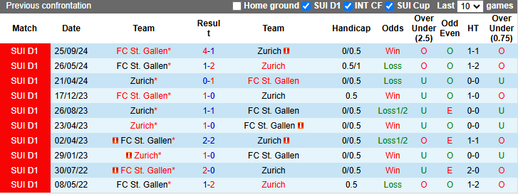 Nhận định, soi kèo Zurich vs St. Gallen, 22h30 ngày 15/12: - Ảnh 4