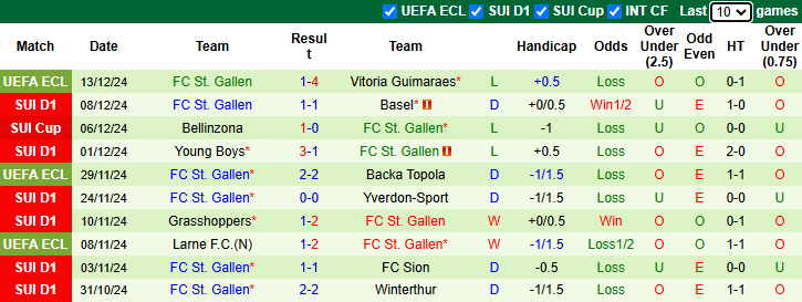 Nhận định, soi kèo Zurich vs St. Gallen, 22h30 ngày 15/12: - Ảnh 3