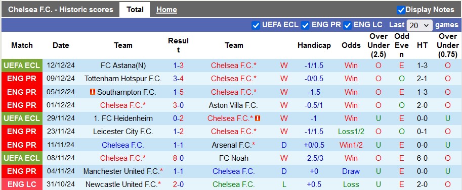 Nhận định, soi kèo Chelsea vs Brentford, 2h00 ngày 16/12: Màu xanh bất diệt - Ảnh 1