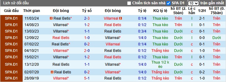 Nhận định, soi kèo Villarreal vs Real Betis, 00h30 ngày 16/12: Cầm chân nhau - Ảnh 2