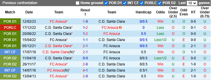 Nhận định, soi kèo Arouca vs Santa Clara, 22h30 ngày 15/12: Chiến thắng thứ 5 - Ảnh 4