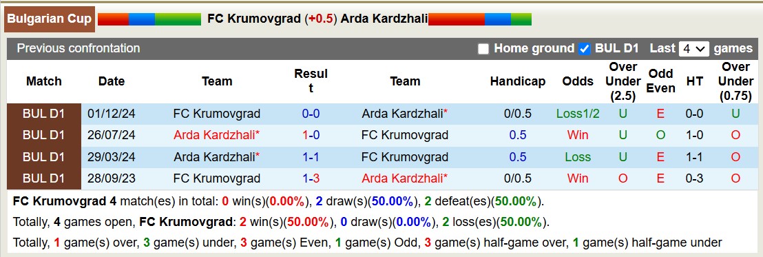 Nhận định, soi kèo FC Krumovgrad vs Arda Kardzhali, 18h00 ngày 16/12: Tiếp tục đớn đau - Ảnh 4