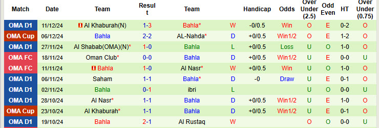 Nhận định, soi kèo Oman Club vs Bahla, 22h55 ngày 16/12: Thiếu tập trung - Ảnh 2