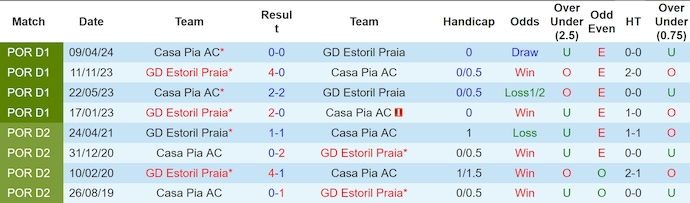 Nhận định, soi kèo Estoril vs Casa Pia, 3h30 ngày 16/12: Ưu thế sân nhà - Ảnh 4