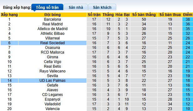 Nhận định, soi kèo Sociedad vs Las Palmas, 00h30 ngày 16/12: Bệ phóng sân nhà - Ảnh 1