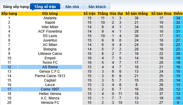 Nhận định, soi kèo Como vs AS Roma, 00h00 ngày 16/12: Tiếp đà hồi sinh - Ảnh 1