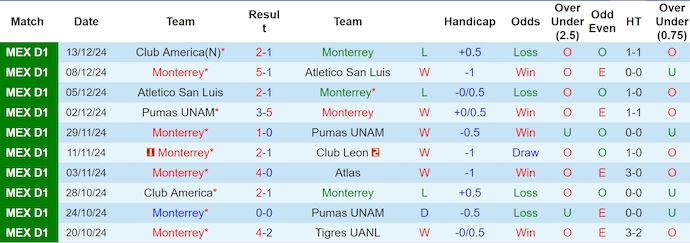 Nhận định, soi kèo Monterrey vs Club America, 8h00 ngày 16/12: Khó cho chủ nhà - Ảnh 2