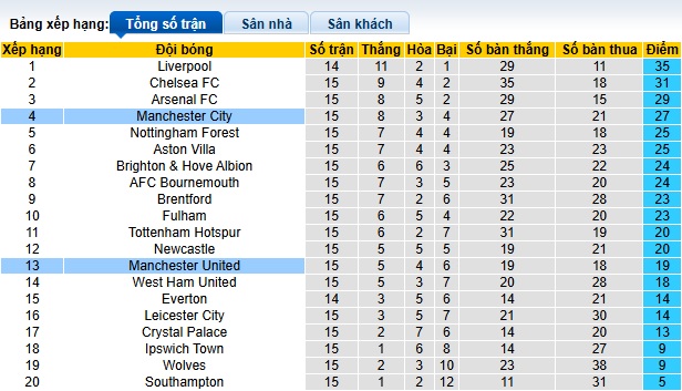 Siêu máy tính dự đoán Man City vs MU, 23h30 ngày 15/12 - Ảnh 1