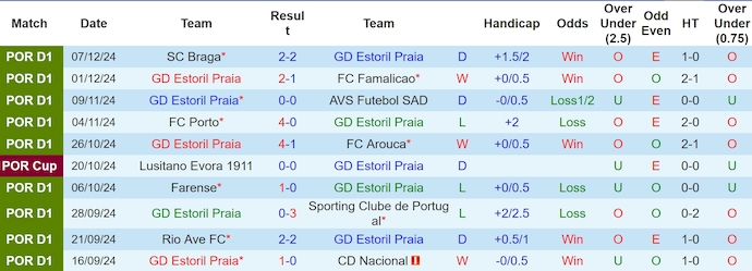 Nhận định, soi kèo Estoril vs Casa Pia, 3h30 ngày 16/12: Ưu thế sân nhà - Ảnh 2