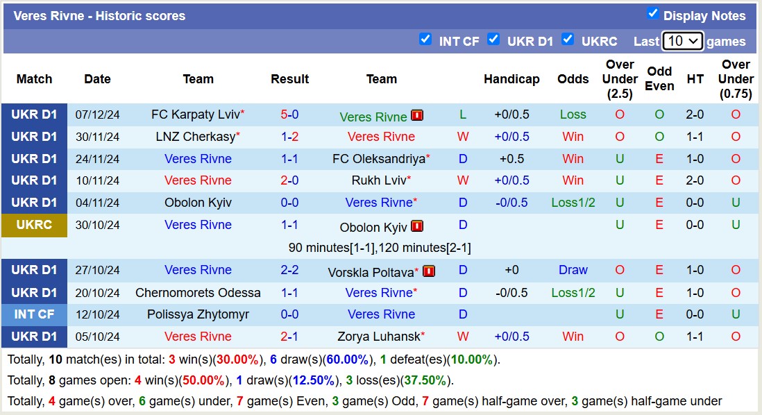 Nhận định, soi kèo Dynamo Kyiv vs Veres Rivne, 18h00 ngày 16/12: Không hề ngon ăn - Ảnh 3