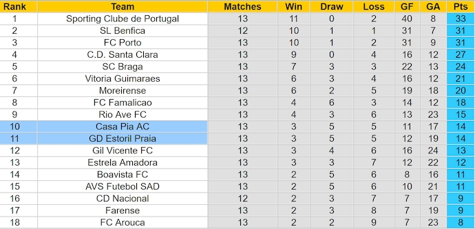 Nhận định, soi kèo Estoril vs Casa Pia, 3h30 ngày 16/12: Ưu thế sân nhà - Ảnh 5