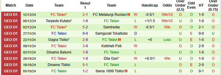 Nhận định, soi kèo Metalurgi Rustavi vs Telavi, 18h00 ngày 16/12: Ngược dòng thành công - Ảnh 3