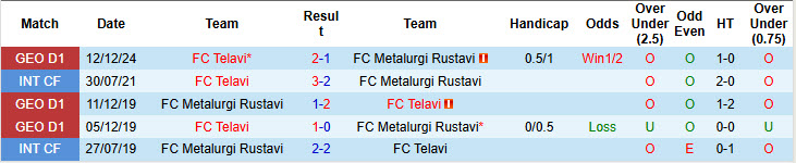 Nhận định, soi kèo Metalurgi Rustavi vs Telavi, 18h00 ngày 16/12: Ngược dòng thành công - Ảnh 4